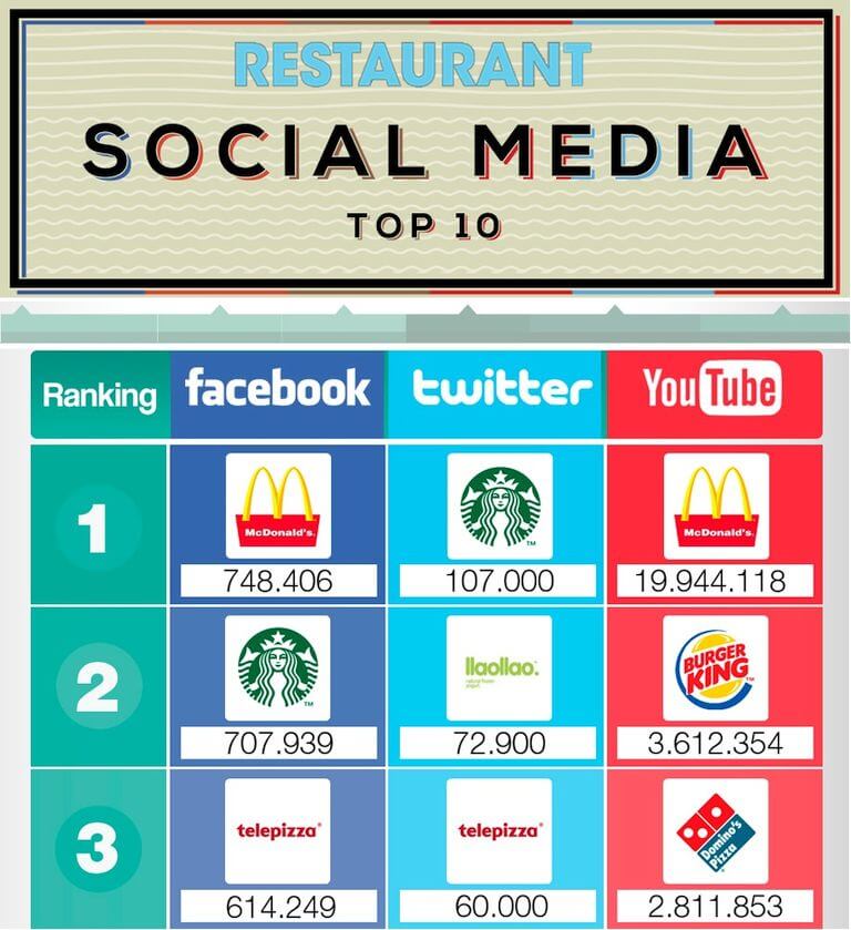top-10-restaurant-brands-in-social-media-network.jpg