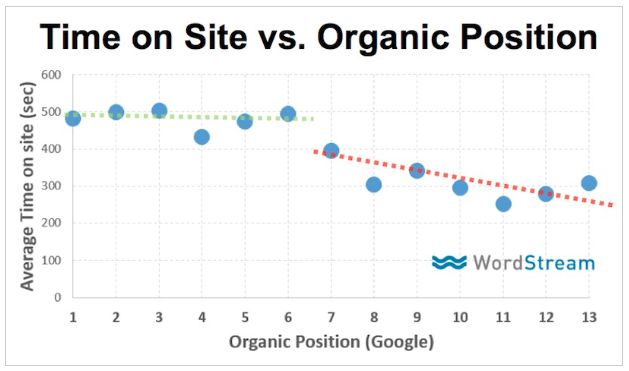 Time on site vs Organic position