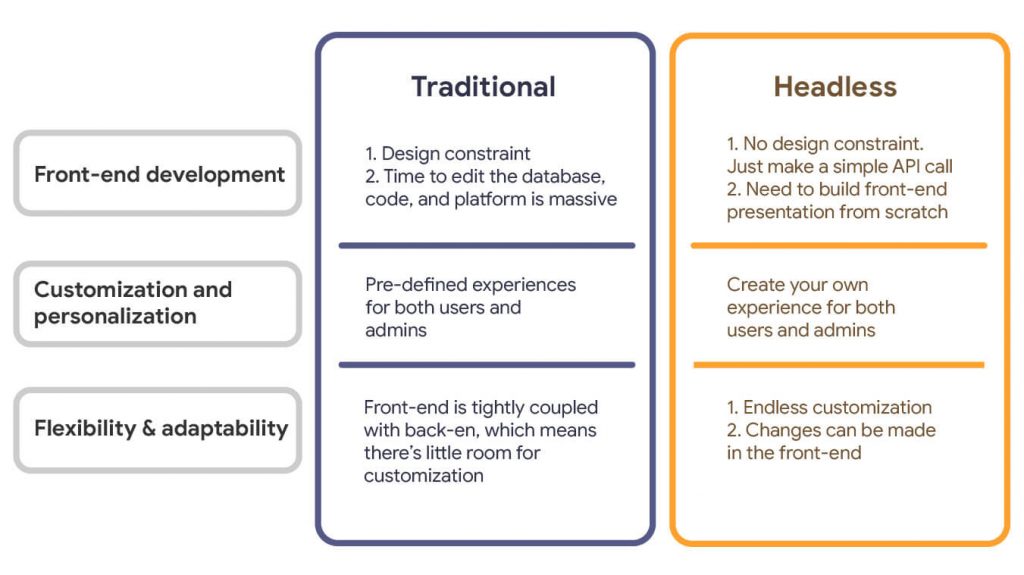 what-is-headless-commerce-and-how-it-benefits-merchants-simicart