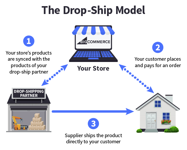 Ecommerce Fulfillment: An Effective Weapon for Business Growth