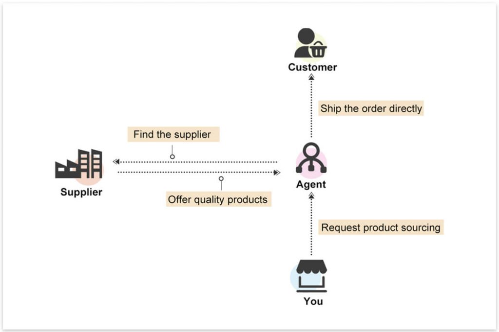 dropshipping agent