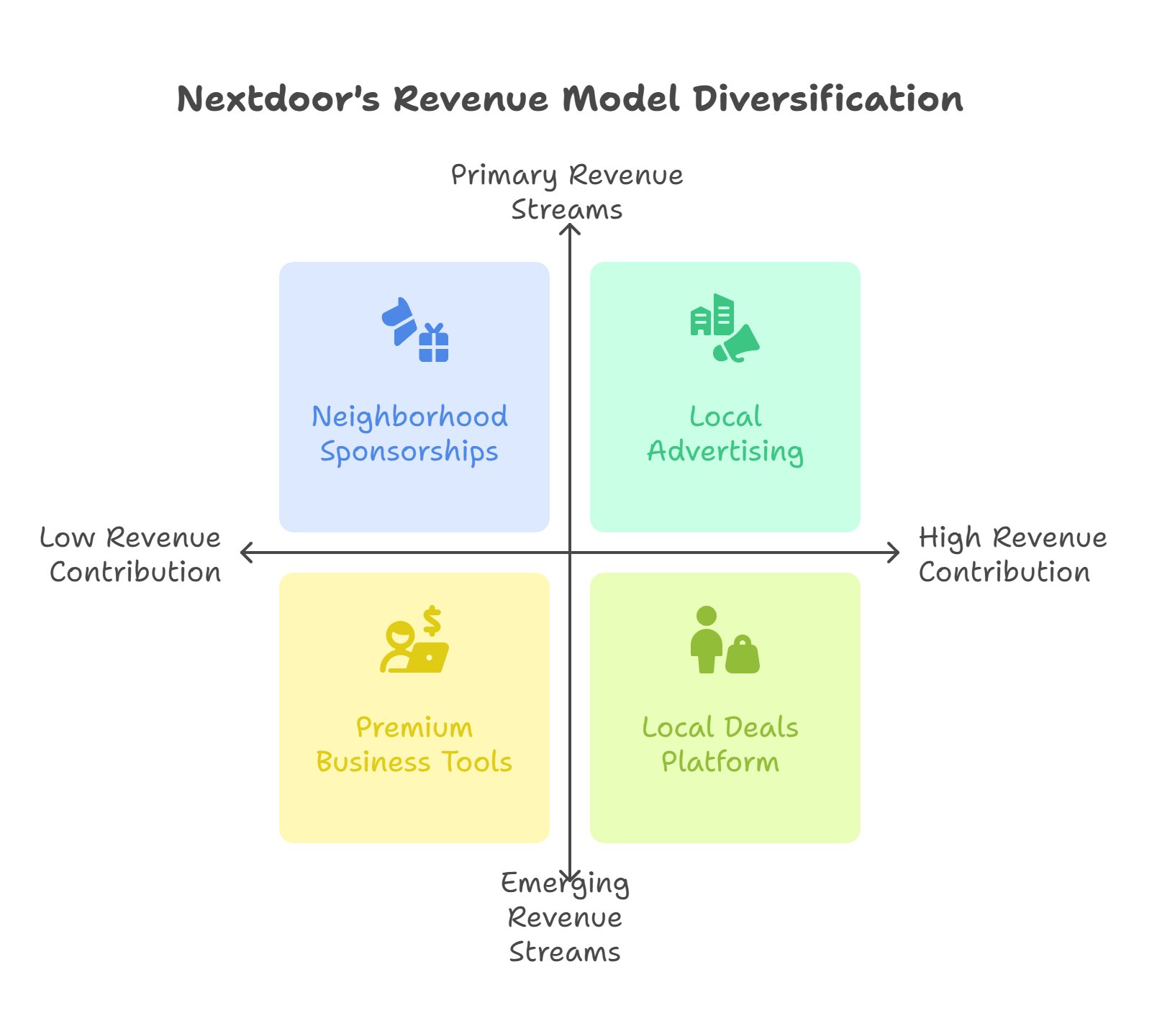 How Does Nextdoor Make Money
