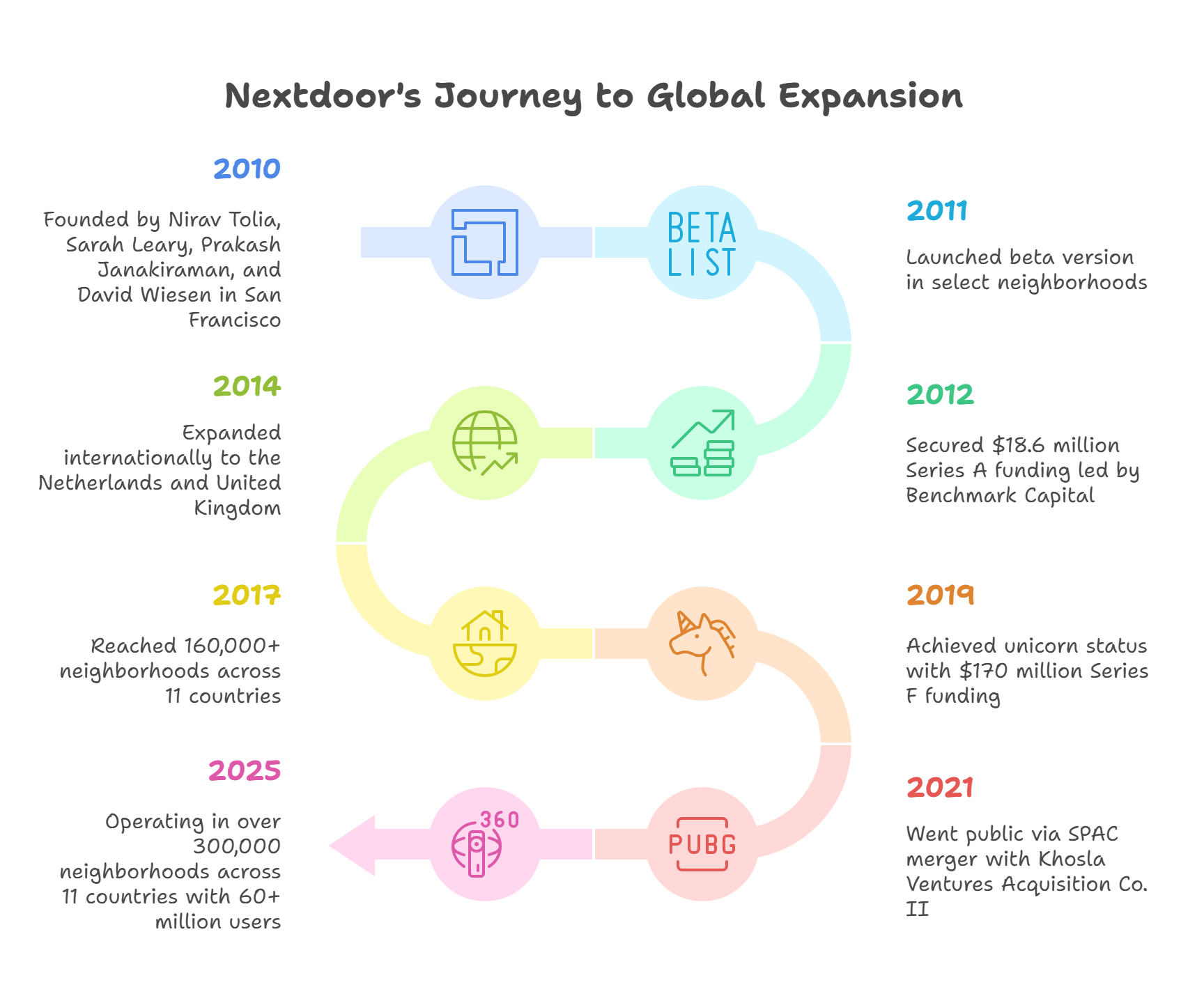 Nextdoor growth trajactory