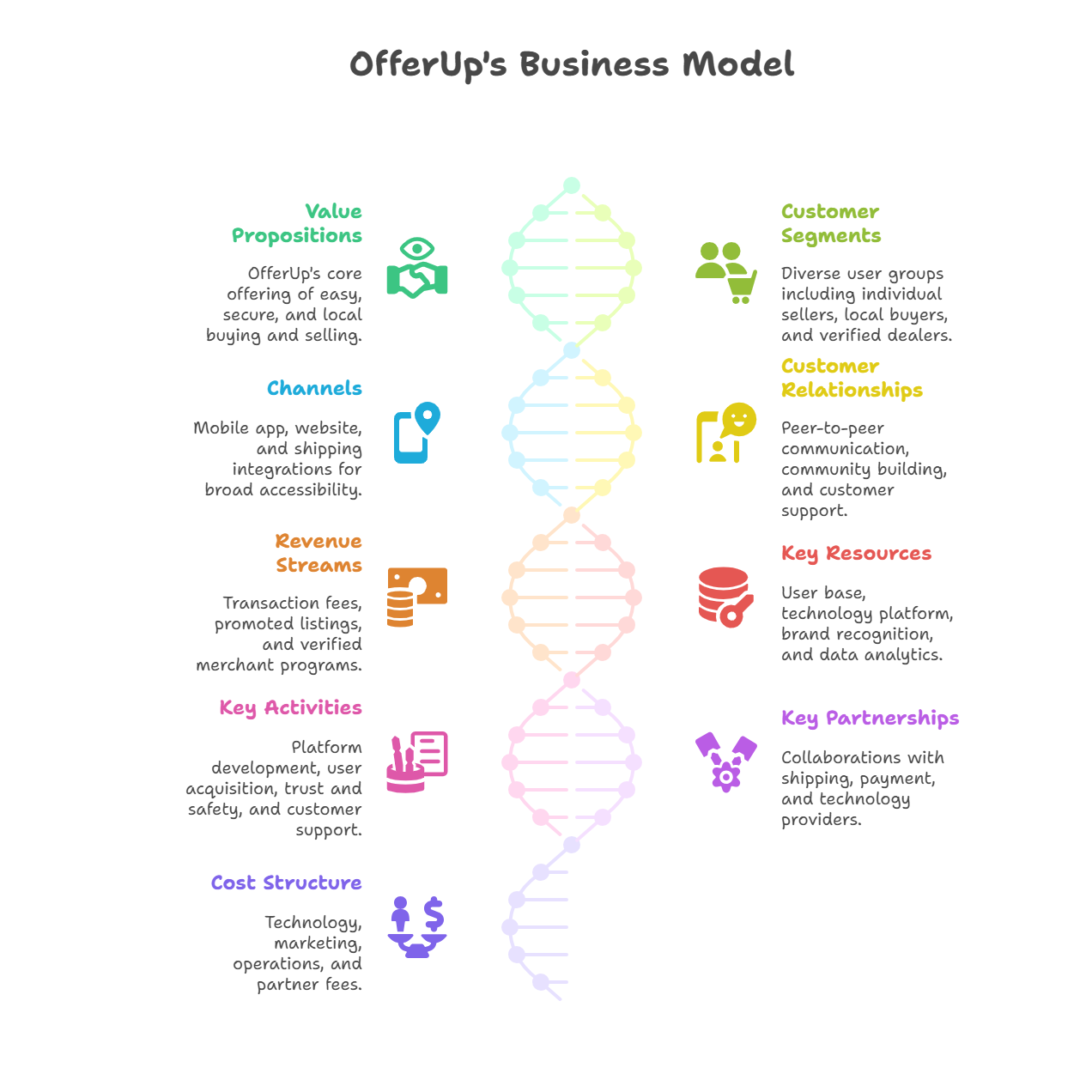 How does OfferUp make money_ OfferUp Business Model Analysis