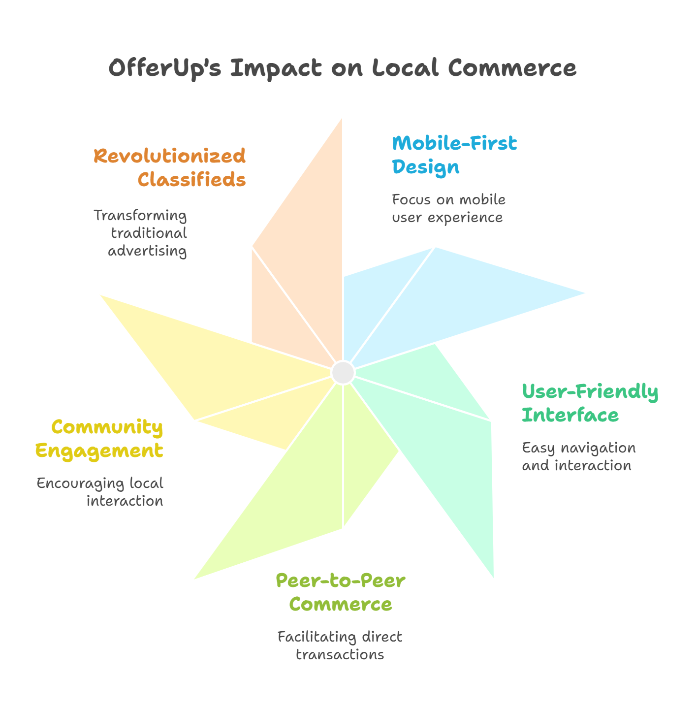 How does OfferUp make money