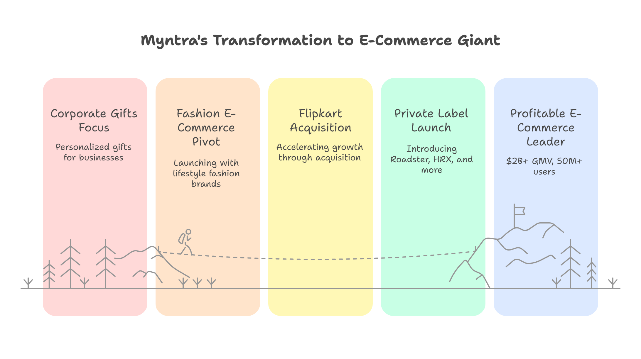 Myntra Growth Milestones