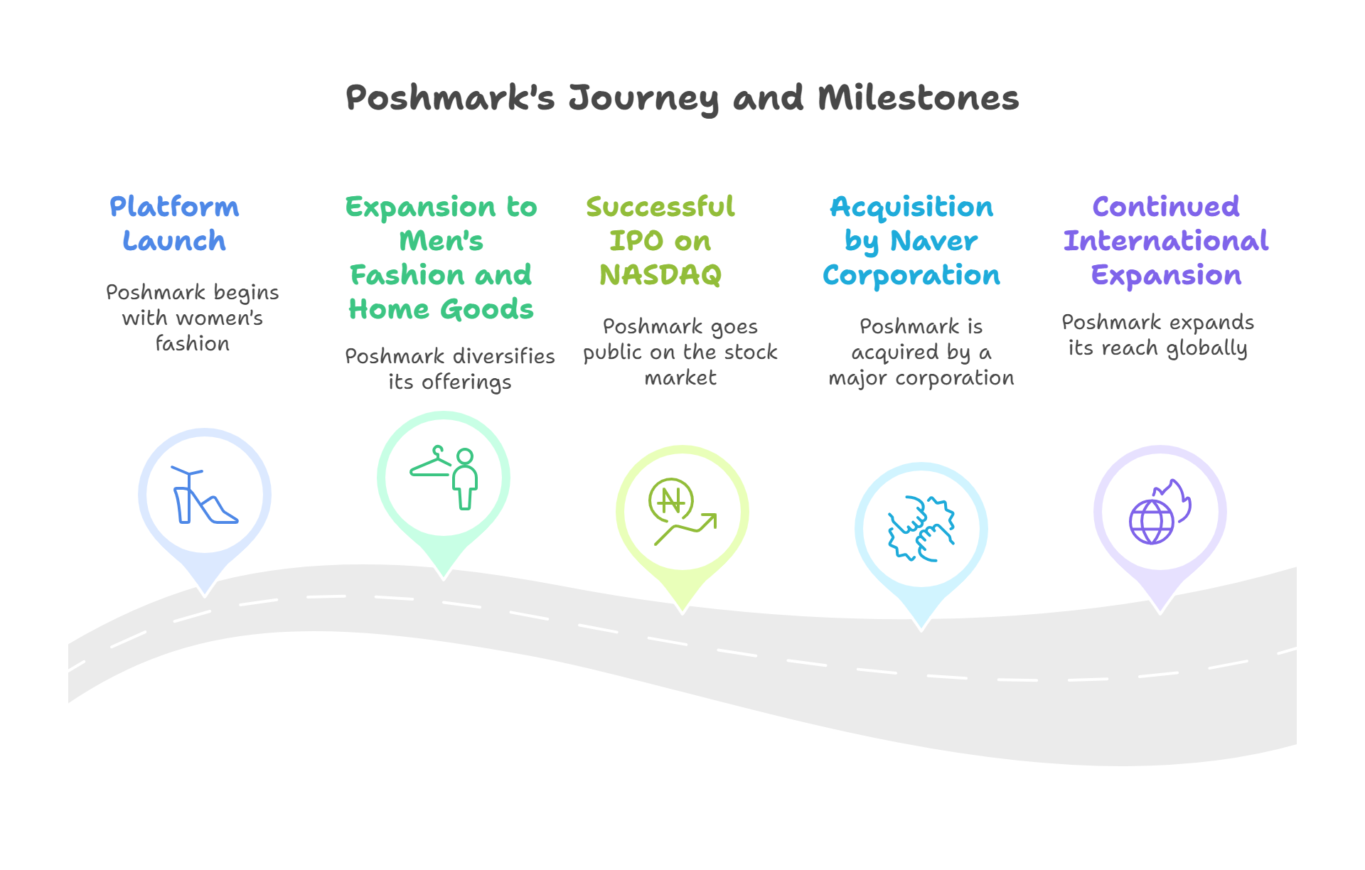 Poshmark Growth Journey