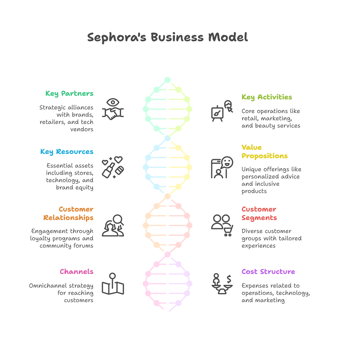 Sephora business model canvas analysis