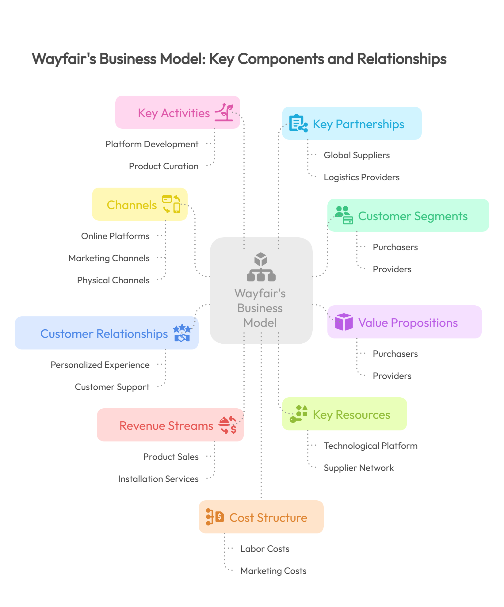 Wayfair Business Model