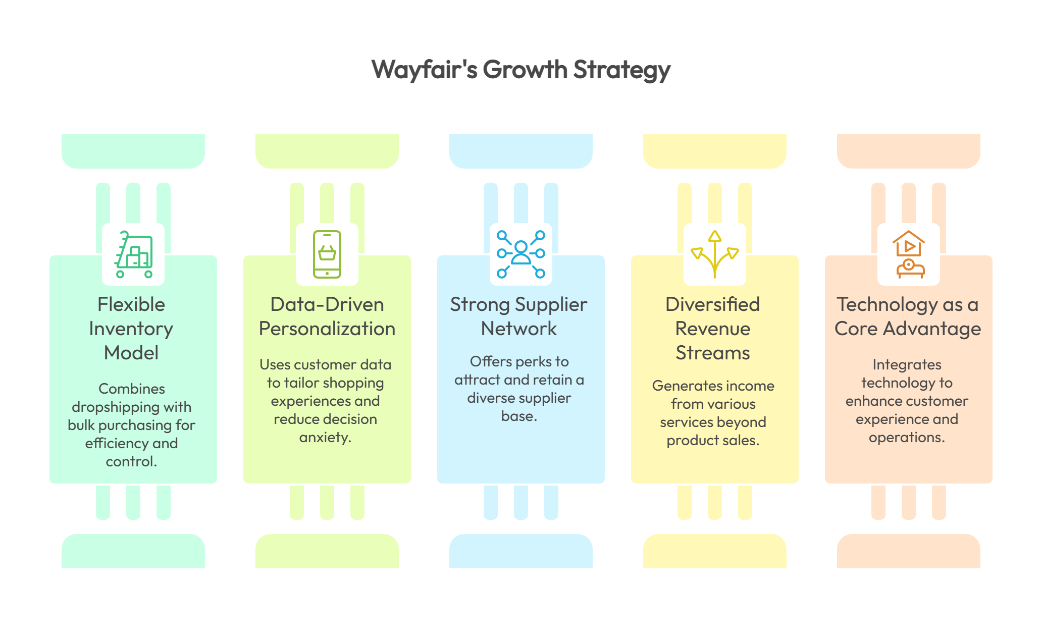 Wayfair Business Model