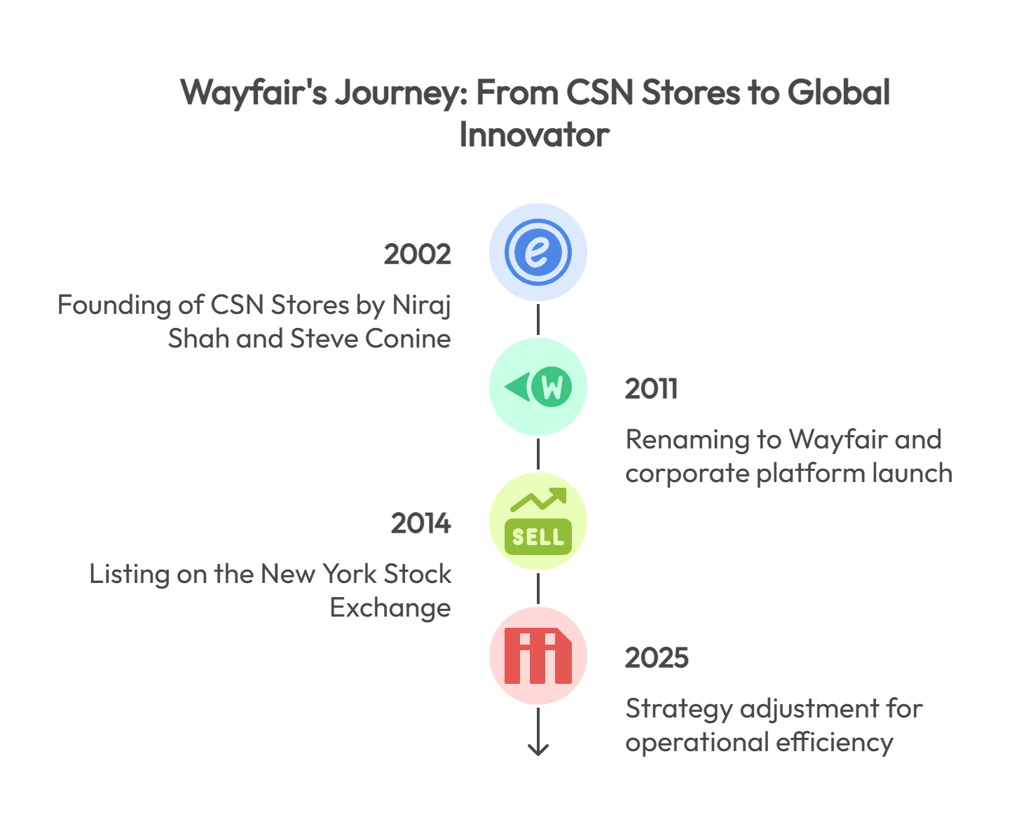 Wayfair History and Evolution