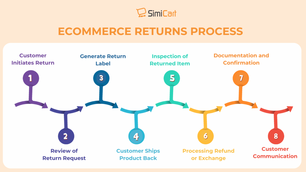 Best Tactics to Handle Ecommerce Returns in 2025 (with real Statistic)