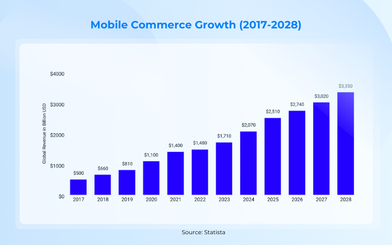 Mobile commerce growth