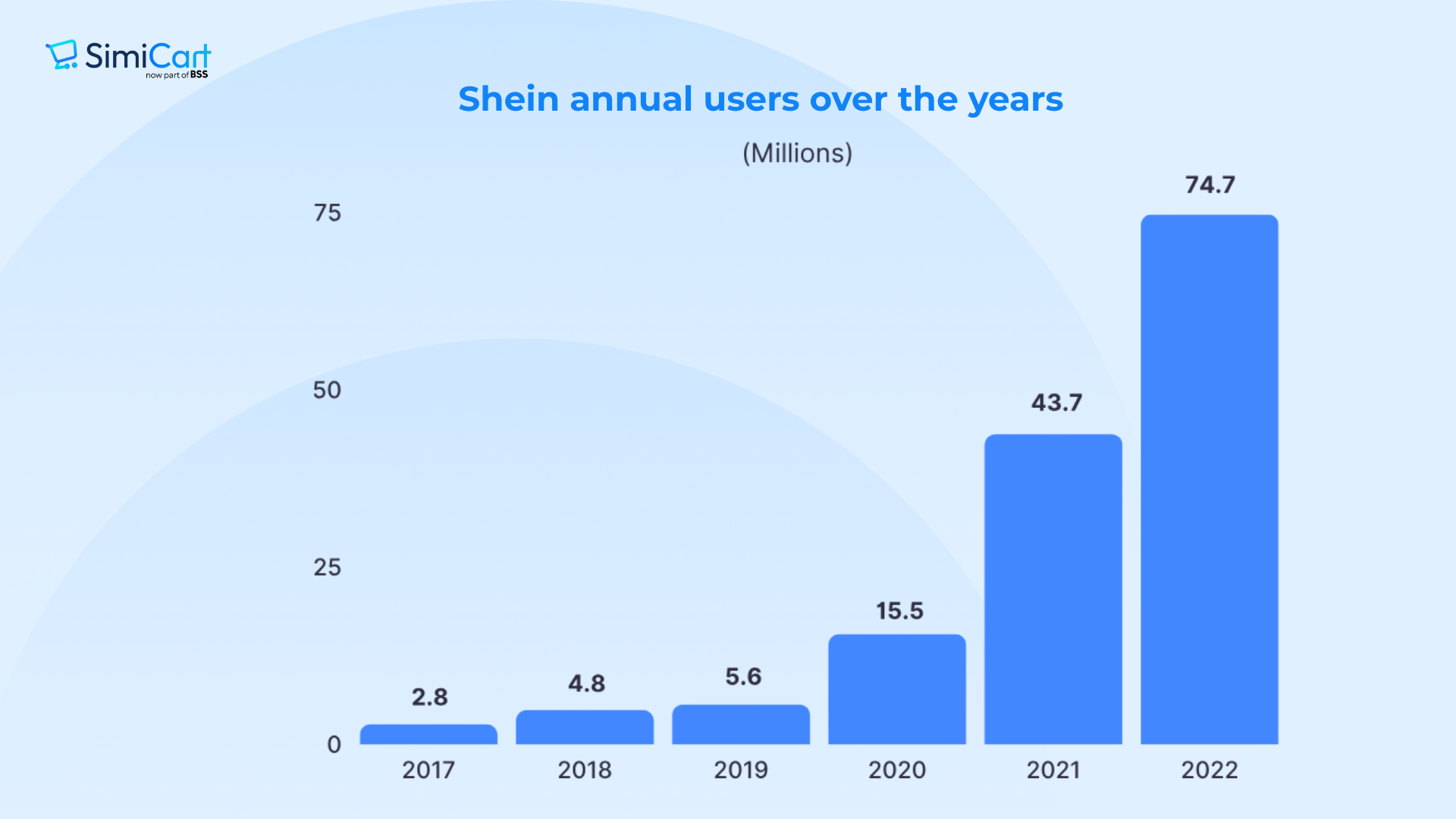 Shein user growth