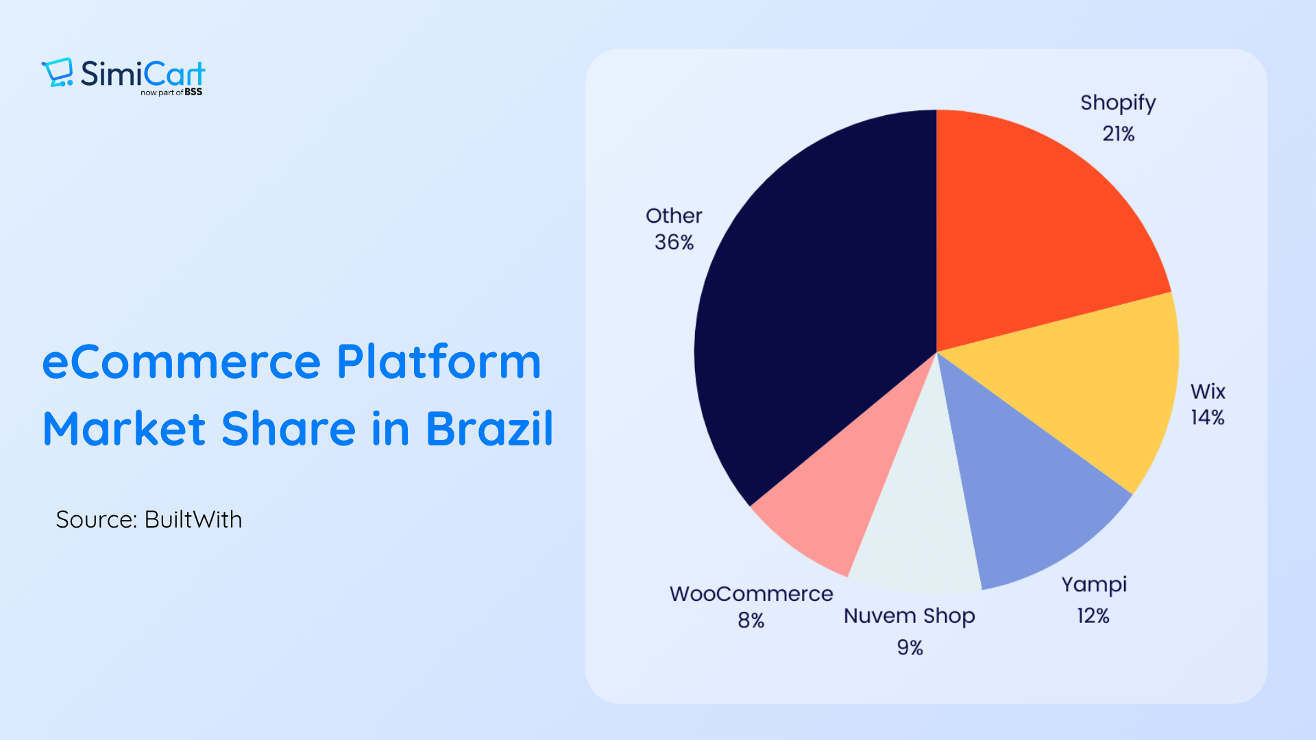 Shopify platform in Brazil