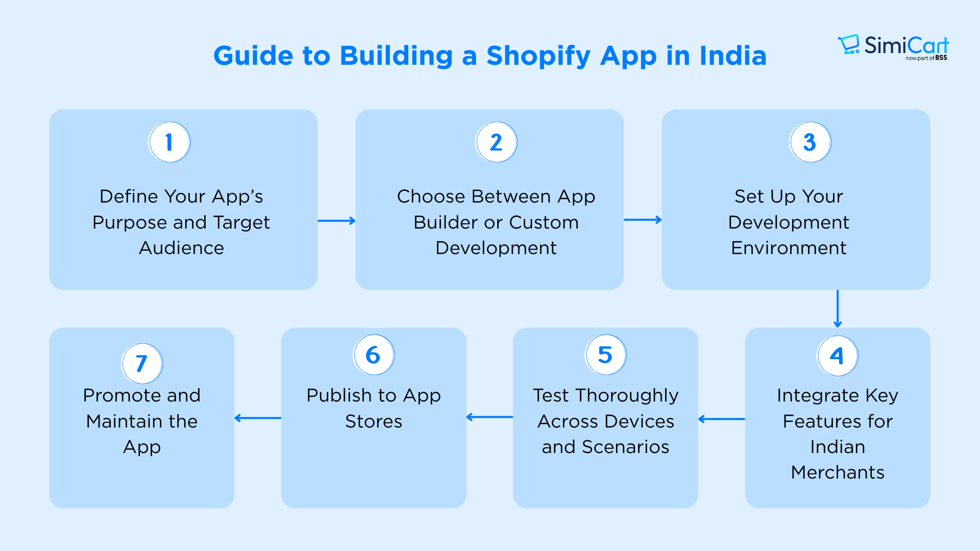 How to build Shopify mobile app?