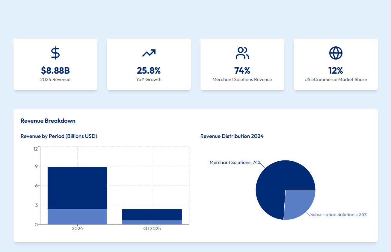 Shopify revenue stream
