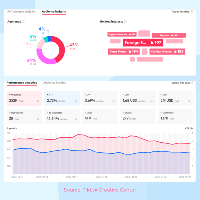 T-shirt data on Tiktok